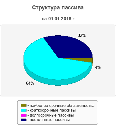Структура пассива