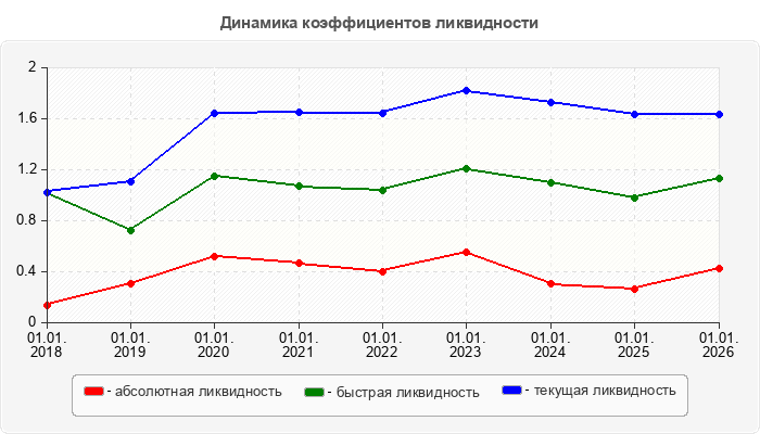 Динамика коэффициентов ликвидности
