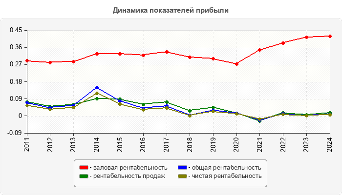 Динамика показателей прибыли