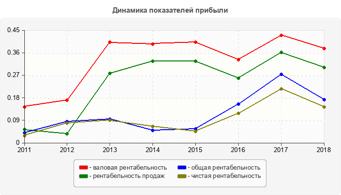 Динамика показателей прибыли