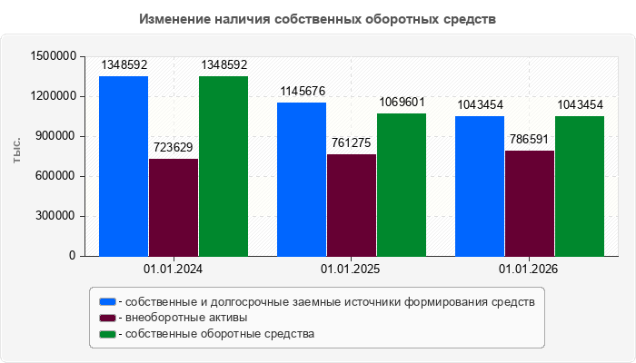 Изменение наличия собственных оборотных средств