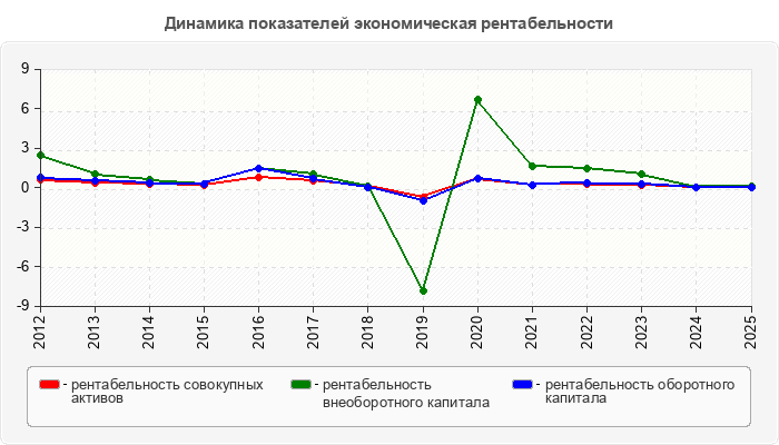 Динамика показателей экономическая рентабельности