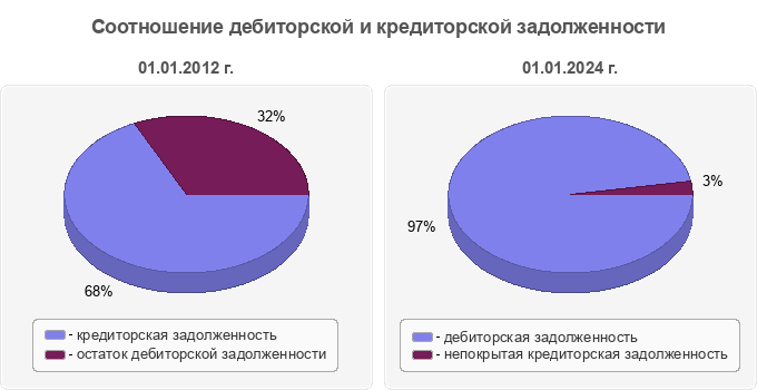 Соотношение дебиторской и кредиторской задолженности