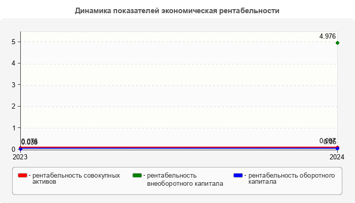 Динамика показателей экономическая рентабельности