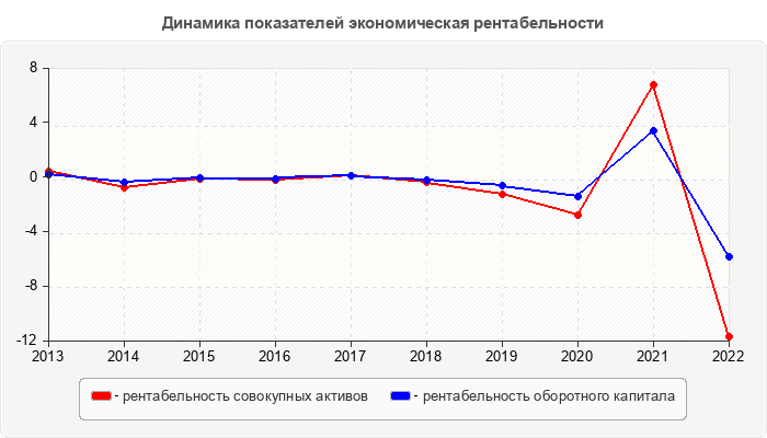 Динамика показателей экономическая рентабельности