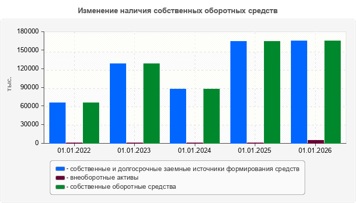 Изменение наличия собственных оборотных средств