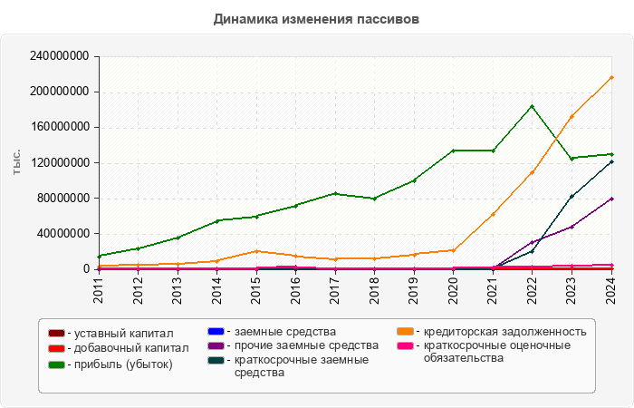 Динамика изменения пассивов