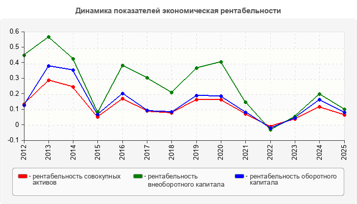 Динамика показателей экономическая рентабельности