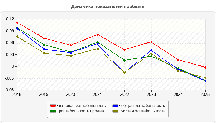 Динамика показателей прибыли