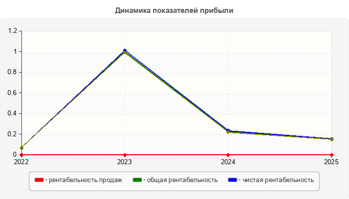 Динамика показателей прибыли