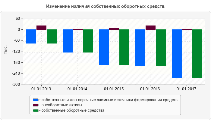 Изменение наличия собственных оборотных средств