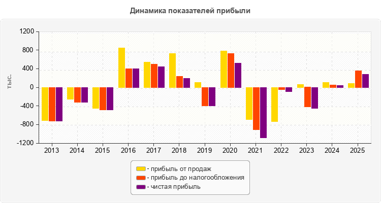 Динамика показателей прибыли