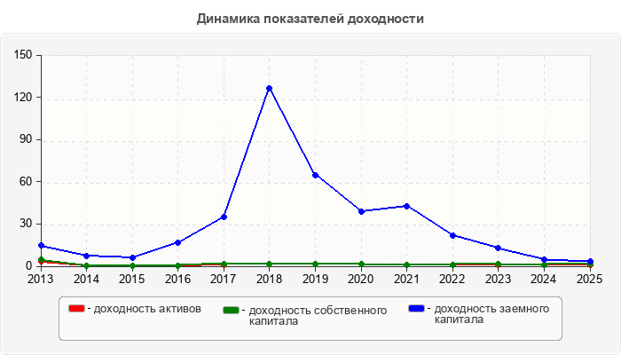 Динамика показателей доходности