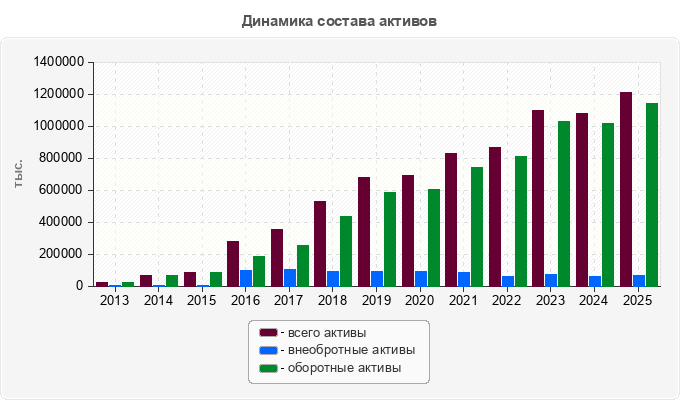 Динамика состава активов