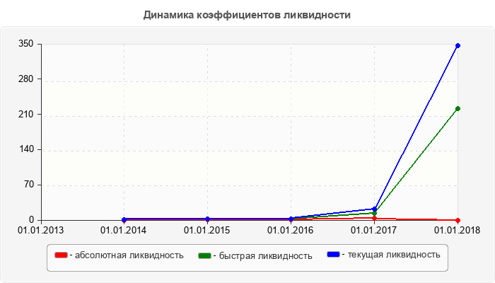Динамика коэффициентов ликвидности