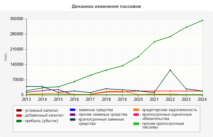 Динамика изменения пассивов