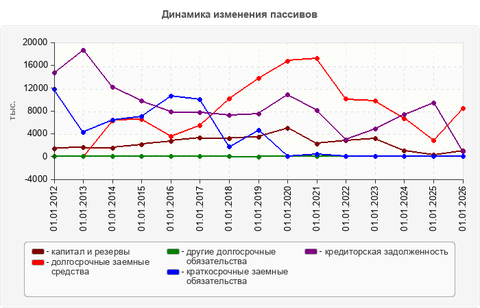 Динамика изменения пассивов