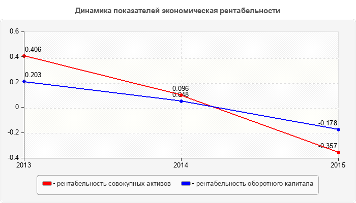 Динамика показателей экономическая рентабельности