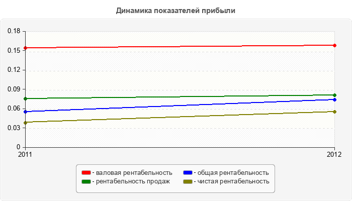 Динамика показателей прибыли