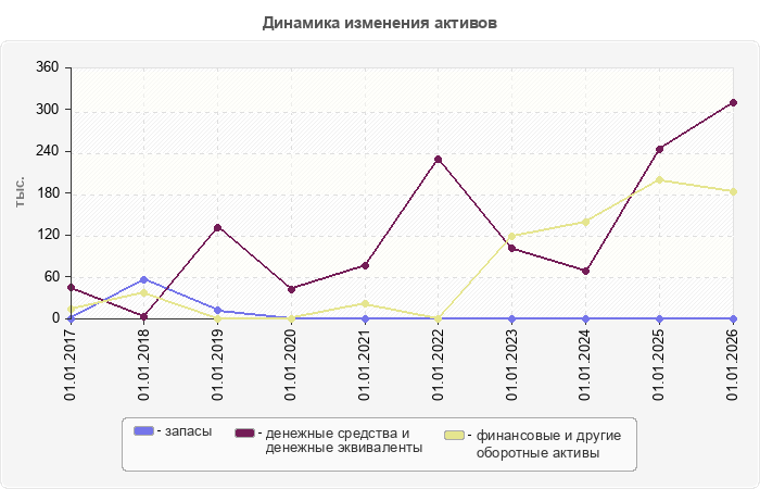 Динамика изменения активов
