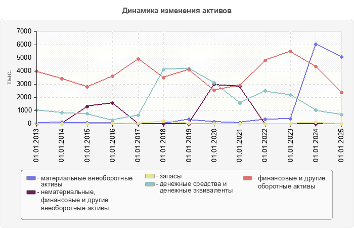 Динамика изменения активов