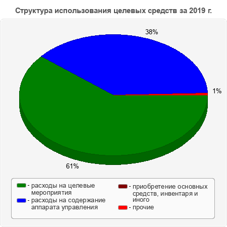 Структура использования целевых средств за 2019 г.