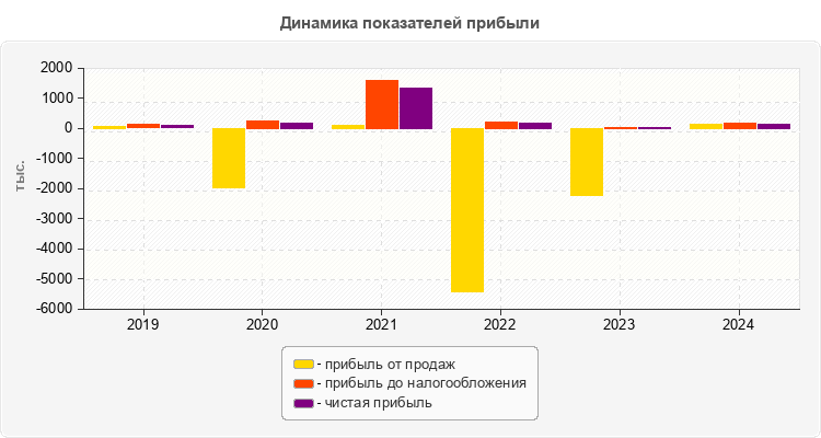 Динамика показателей прибыли