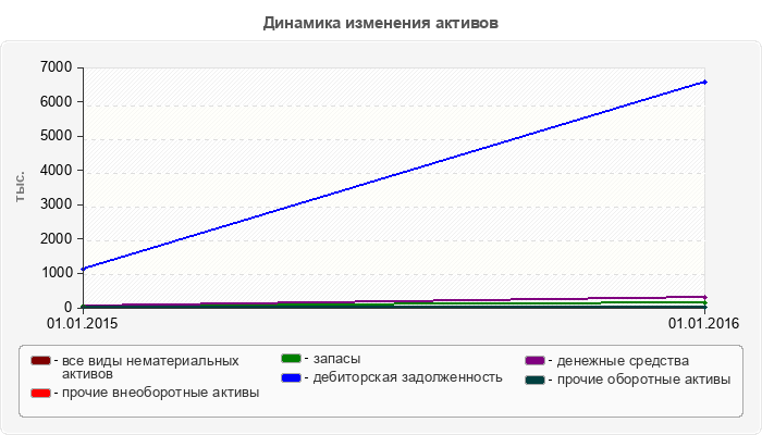 Динамика изменения активов