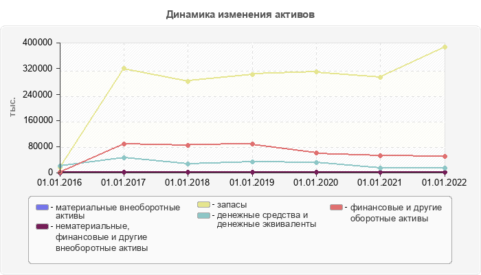 Динамика изменения активов