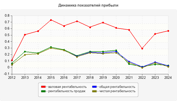 Динамика показателей прибыли