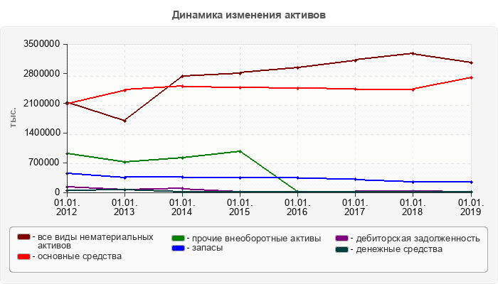Динамика изменения активов