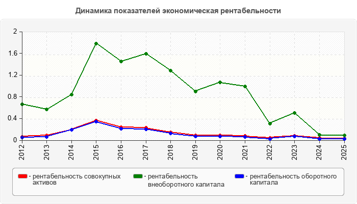 Динамика показателей экономическая рентабельности