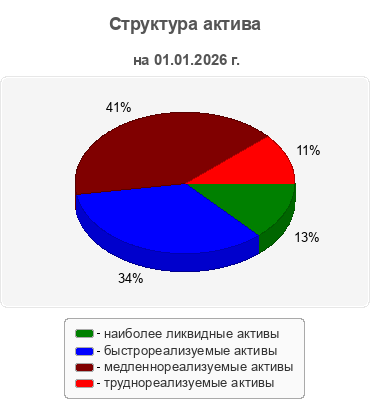 Структура актива