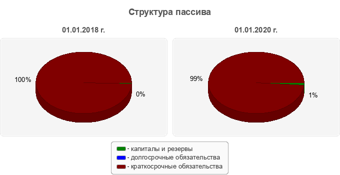 Структура пассива