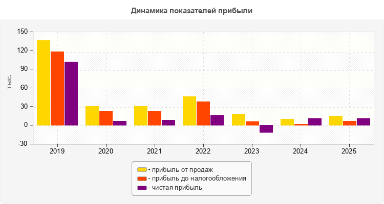 Динамика показателей прибыли