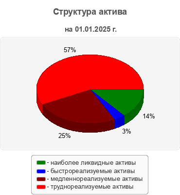 Структура актива