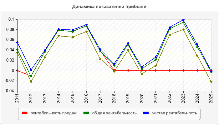 Динамика показателей прибыли