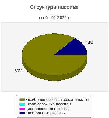 Структура пассива