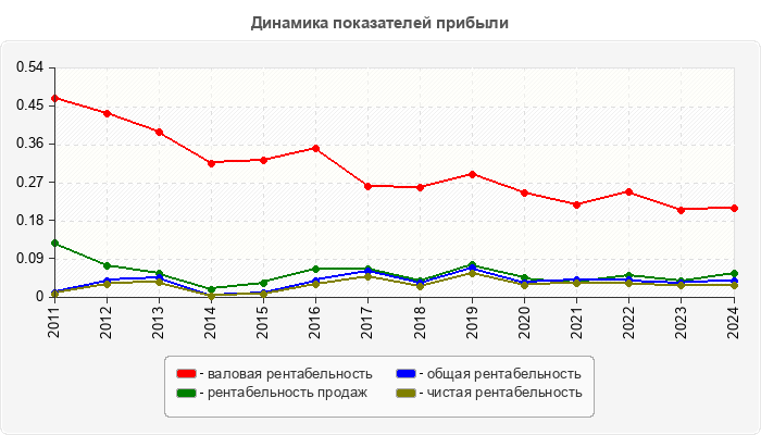 Динамика показателей прибыли