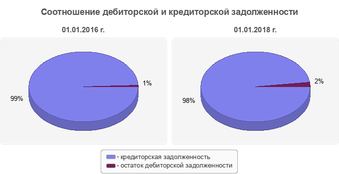 Соотношение дебиторской и кредиторской задолженности