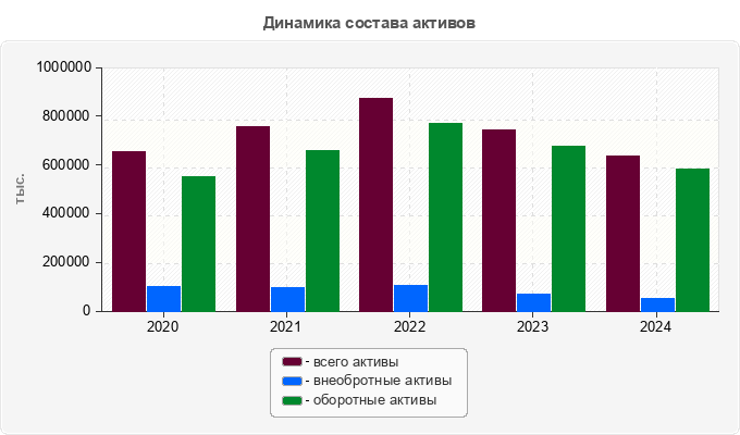 Динамика состава активов