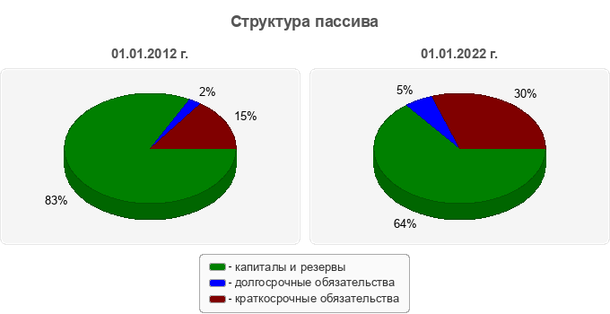 Структура пассива
