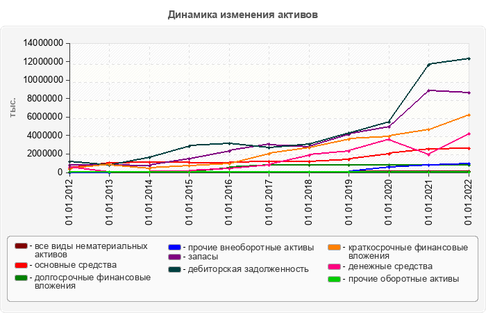 Динамика изменения активов