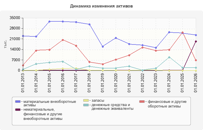 Динамика изменения активов