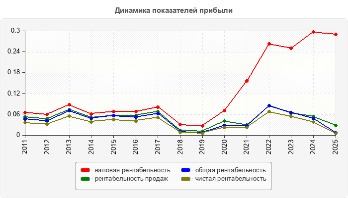 Динамика показателей прибыли