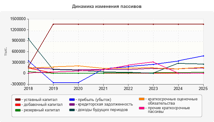 Динамика изменения пассивов