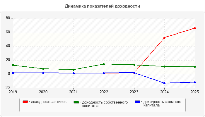 Динамика показателей доходности