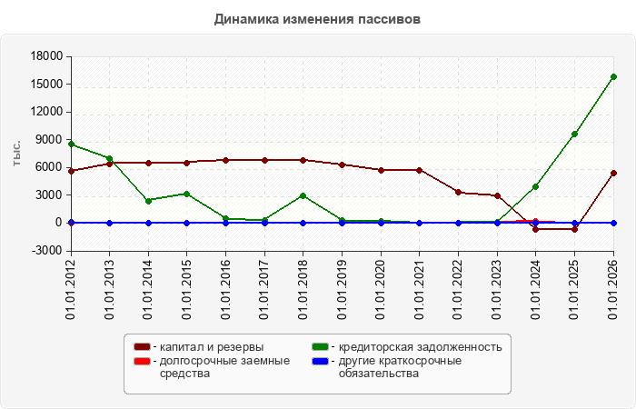 Динамика изменения пассивов