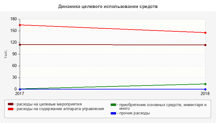 Динамика целевого использовании средств
