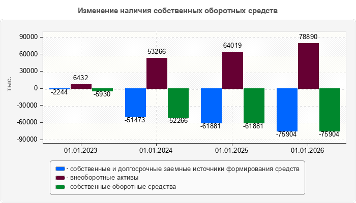 Изменение наличия собственных оборотных средств